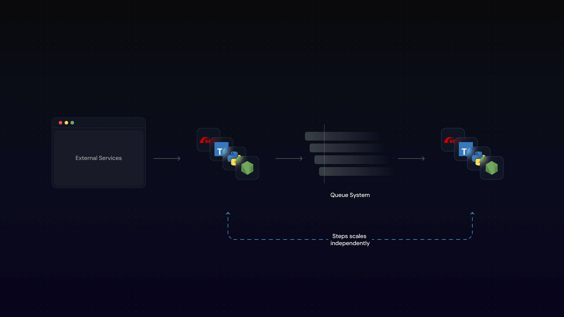 Scalable
